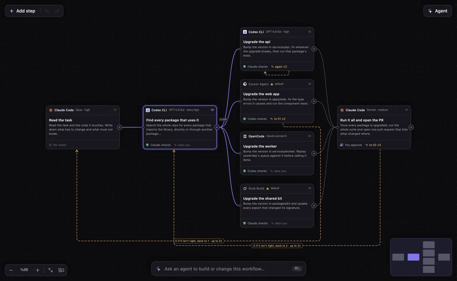 A workflow on the canvas: steps by Claude Code, Codex CLI, Cursor Agent, OpenCode and Grok Build, each with its checker.